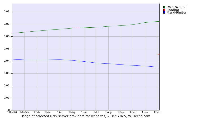Historical trends in the usage of LWS Group vs. Loading vs. MarkMonitor