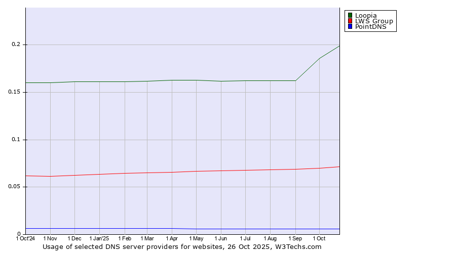 Historical trends in the usage of Loopia vs. LWS Group vs. PointDNS