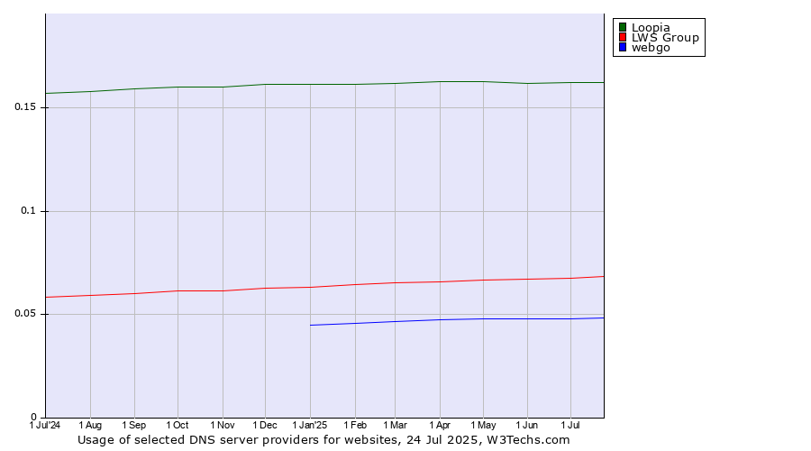 Historical trends in the usage of Loopia vs. LWS Group vs. webgo