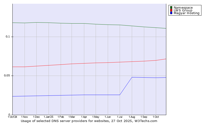 Historical trends in the usage of Namespace vs. LWS Group vs. Magyar Hosting