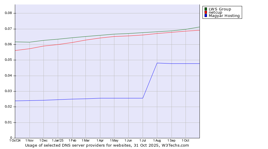 Historical trends in the usage of LWS Group vs. netcup vs. Magyar Hosting
