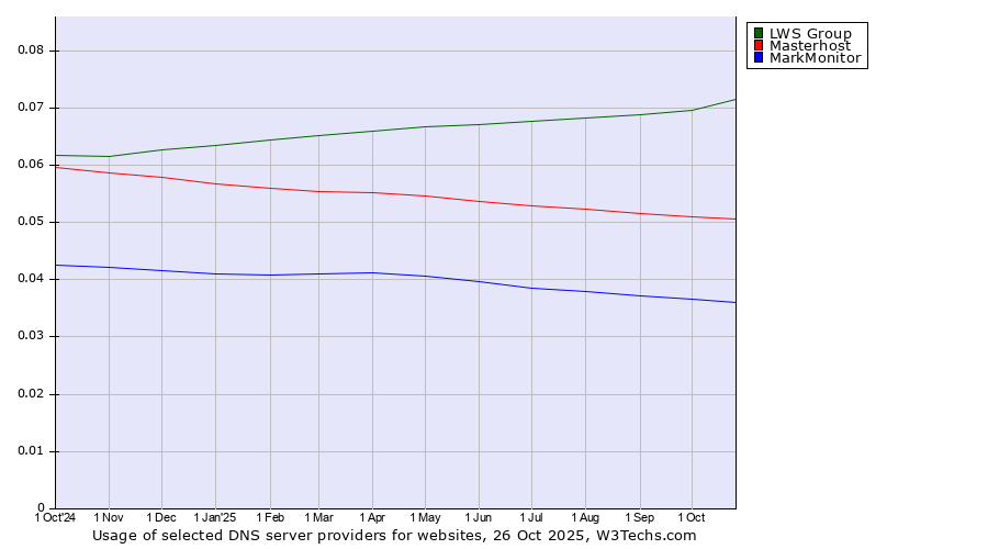 Historical trends in the usage of LWS Group vs. Masterhost vs. MarkMonitor