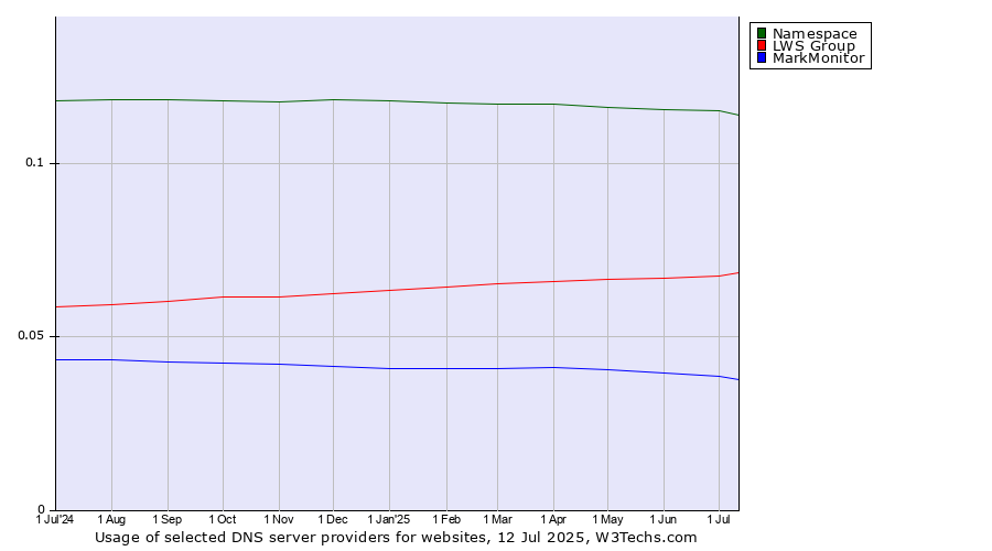 Historical trends in the usage of Namespace vs. LWS Group vs. MarkMonitor