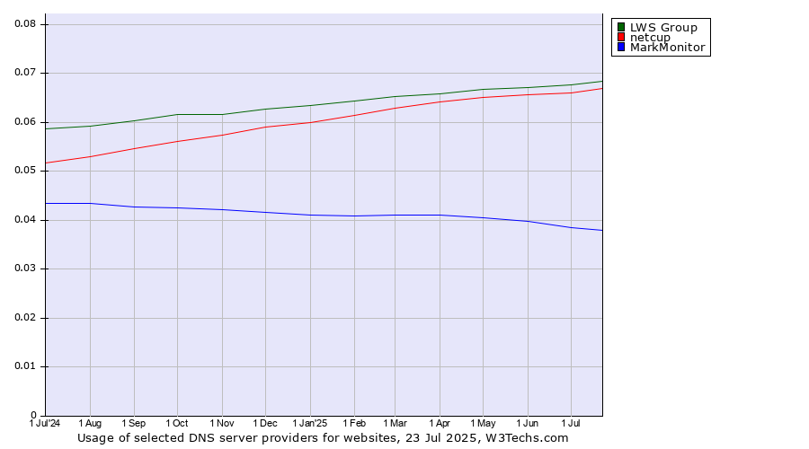 Historical trends in the usage of LWS Group vs. netcup vs. MarkMonitor