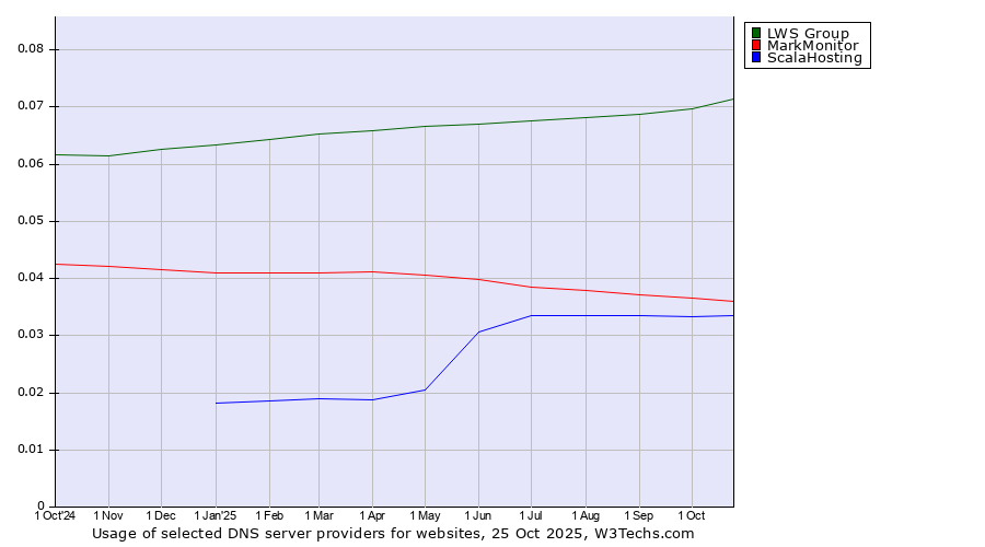 Historical trends in the usage of LWS Group vs. MarkMonitor vs. ScalaHosting