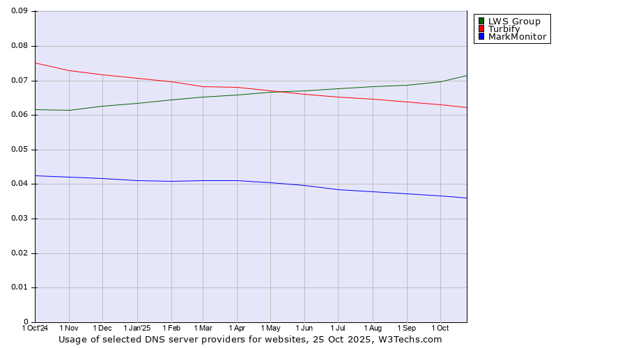 Historical trends in the usage of LWS Group vs. Turbify vs. MarkMonitor