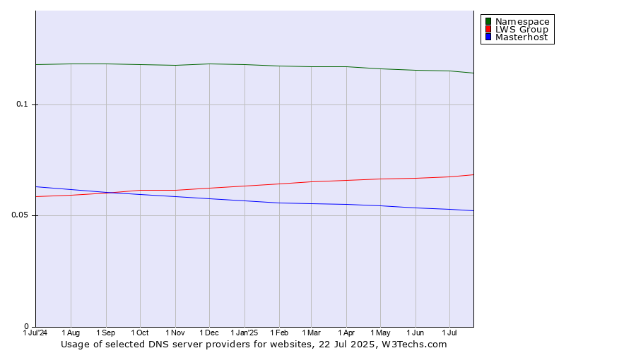 Historical trends in the usage of Namespace vs. LWS Group vs. Masterhost
