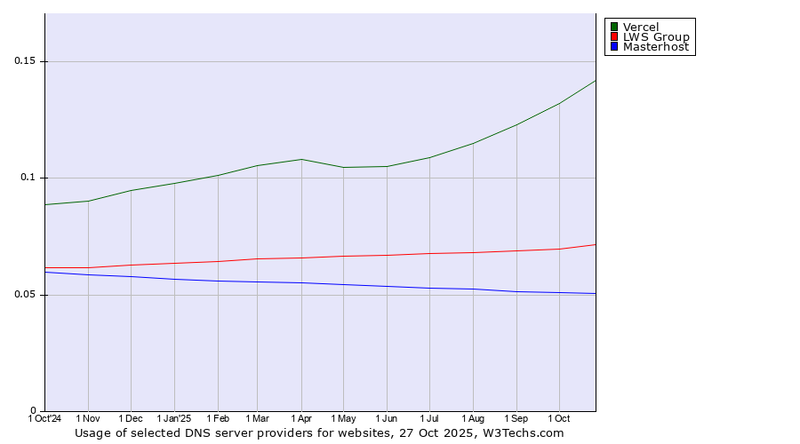 Historical trends in the usage of Vercel vs. LWS Group vs. Masterhost