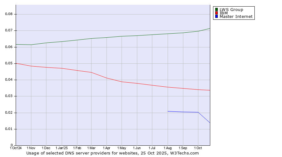 Historical trends in the usage of LWS Group vs. IBM vs. Master Internet
