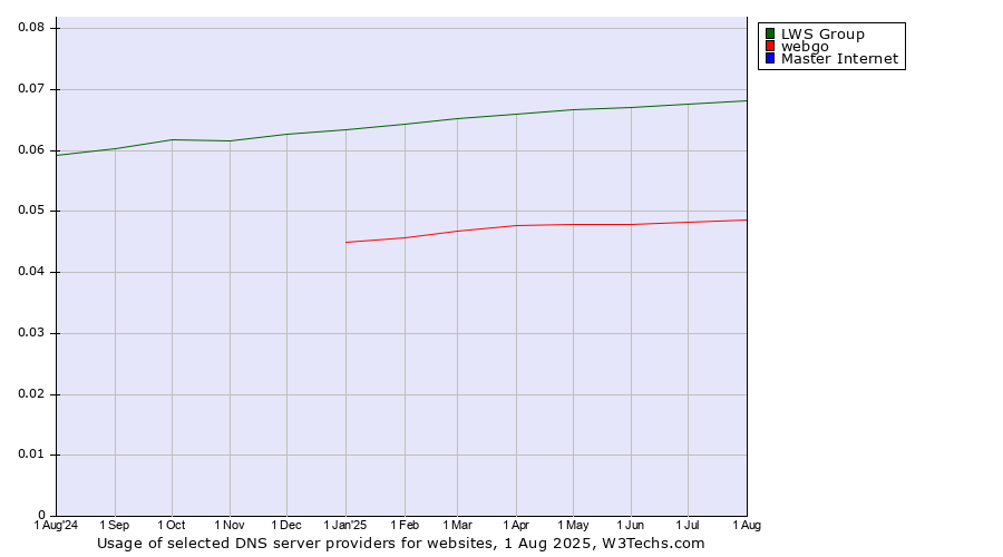 Historical trends in the usage of LWS Group vs. webgo vs. Master Internet