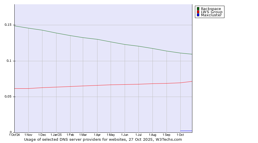 Historical trends in the usage of Rackspace vs. LWS Group vs. Maxcluster
