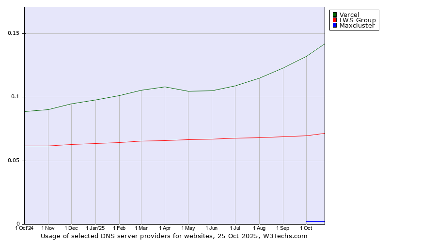 Historical trends in the usage of Vercel vs. LWS Group vs. Maxcluster