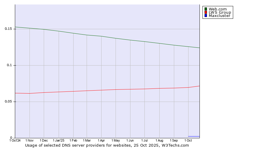 Historical trends in the usage of Web.com vs. LWS Group vs. Maxcluster