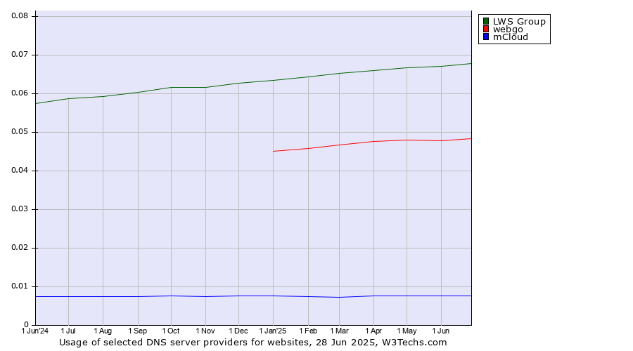 Historical trends in the usage of LWS Group vs. webgo vs. mCloud