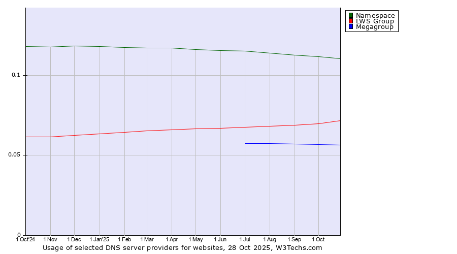 Historical trends in the usage of Namespace vs. LWS Group vs. Megagroup