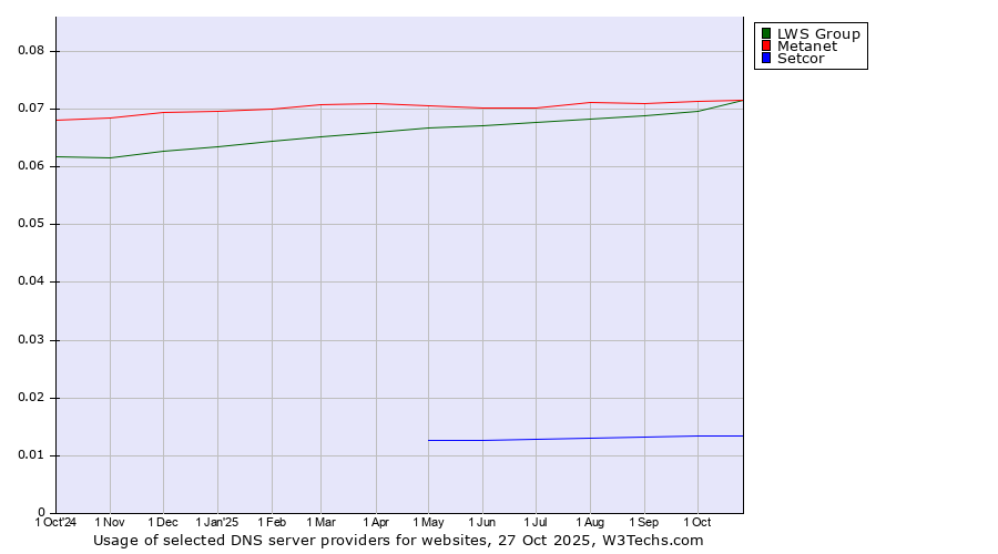 Historical trends in the usage of LWS Group vs. Metanet vs. Setcor