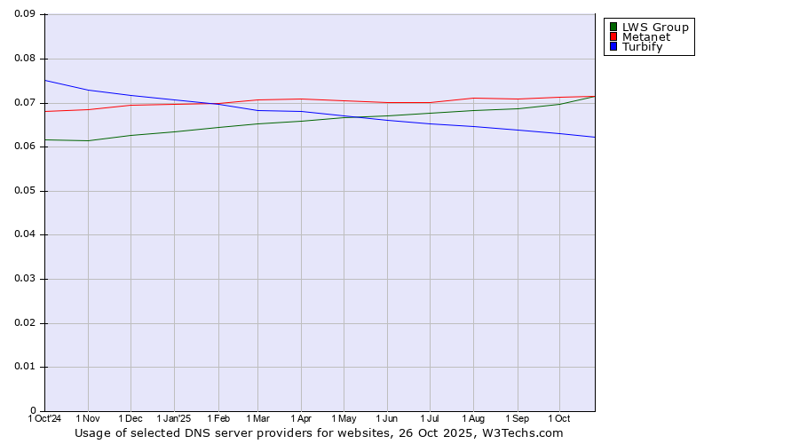 Historical trends in the usage of LWS Group vs. Metanet vs. Turbify