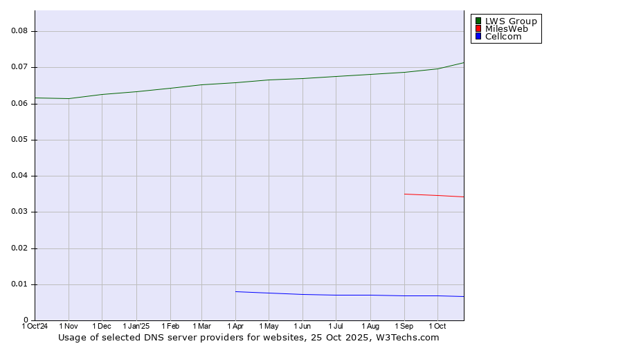 Historical trends in the usage of LWS Group vs. MilesWeb vs. Cellcom