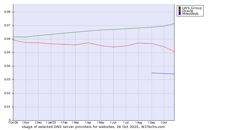 Historical trends in the usage of LWS Group vs. Oracle vs. MilesWeb