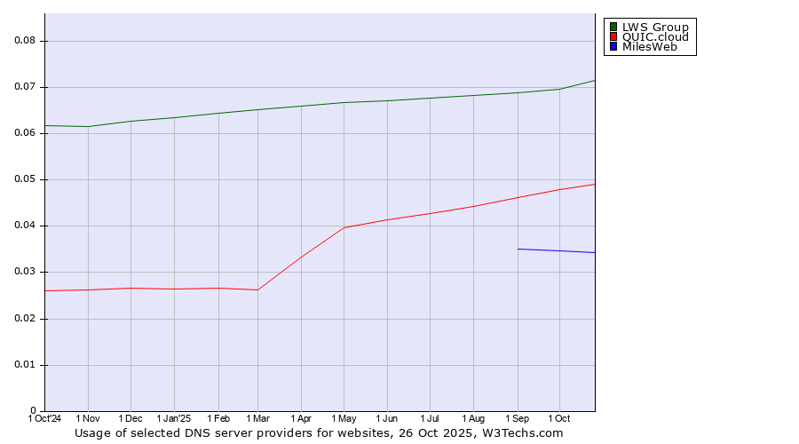 Historical trends in the usage of LWS Group vs. QUIC.cloud vs. MilesWeb