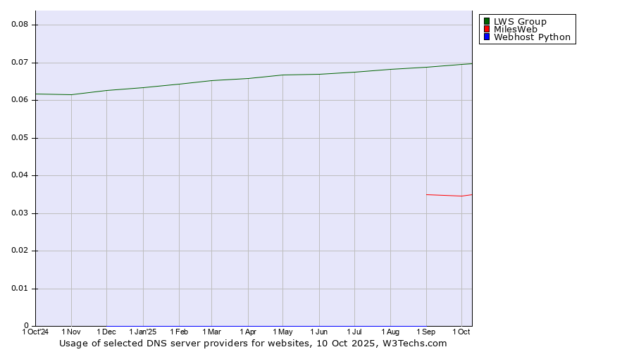 Historical trends in the usage of LWS Group vs. MilesWeb vs. Webhost Python