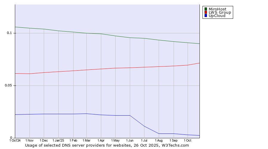 Historical trends in the usage of MiroHost vs. LWS Group vs. UpCloud