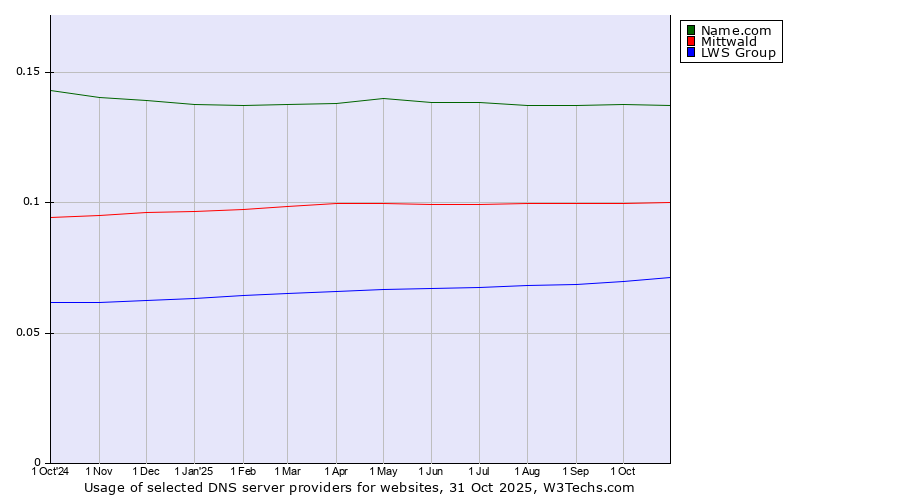 Historical trends in the usage of Name.com vs. Mittwald vs. LWS Group