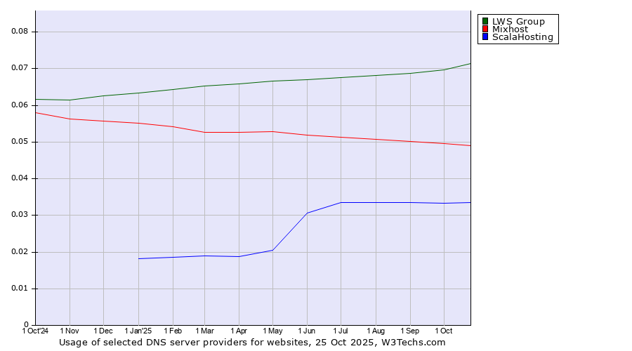 Historical trends in the usage of LWS Group vs. Mixhost vs. ScalaHosting