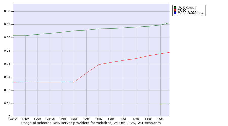 Historical trends in the usage of LWS Group vs. QUIC.cloud vs. Mono Solutions