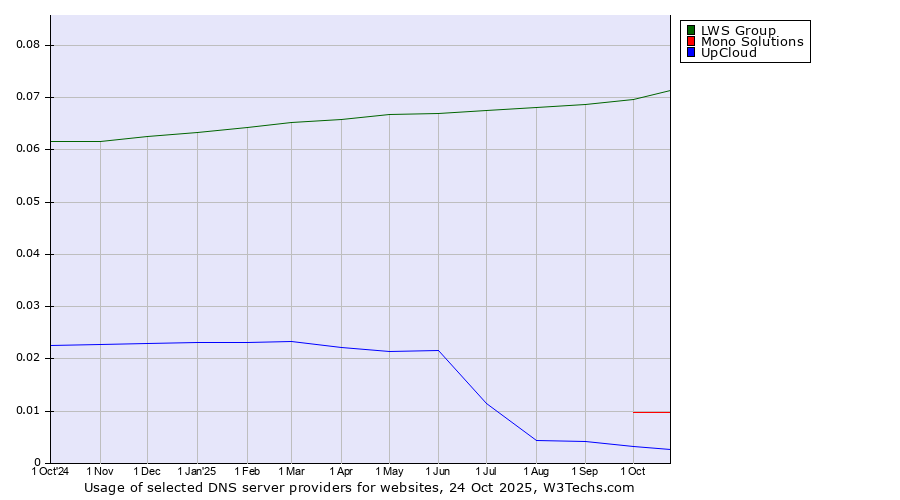 Historical trends in the usage of LWS Group vs. Mono Solutions vs. UpCloud