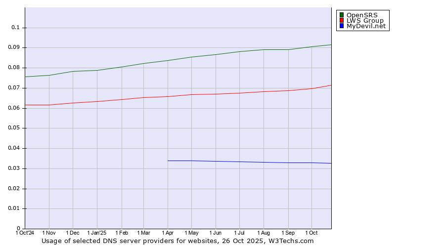 Historical trends in the usage of OpenSRS vs. LWS Group vs. MyDevil.net