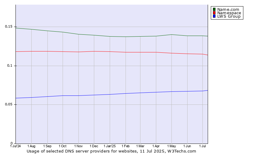 Historical trends in the usage of Name.com vs. Namespace vs. LWS Group