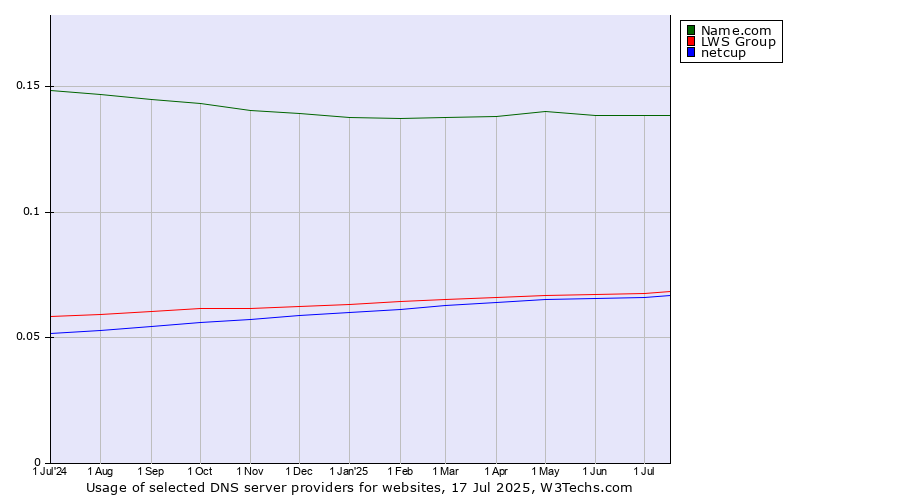 Historical trends in the usage of Name.com vs. LWS Group vs. netcup