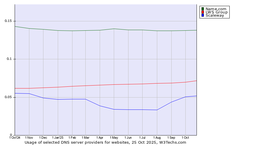 Historical trends in the usage of Name.com vs. LWS Group vs. Scaleway
