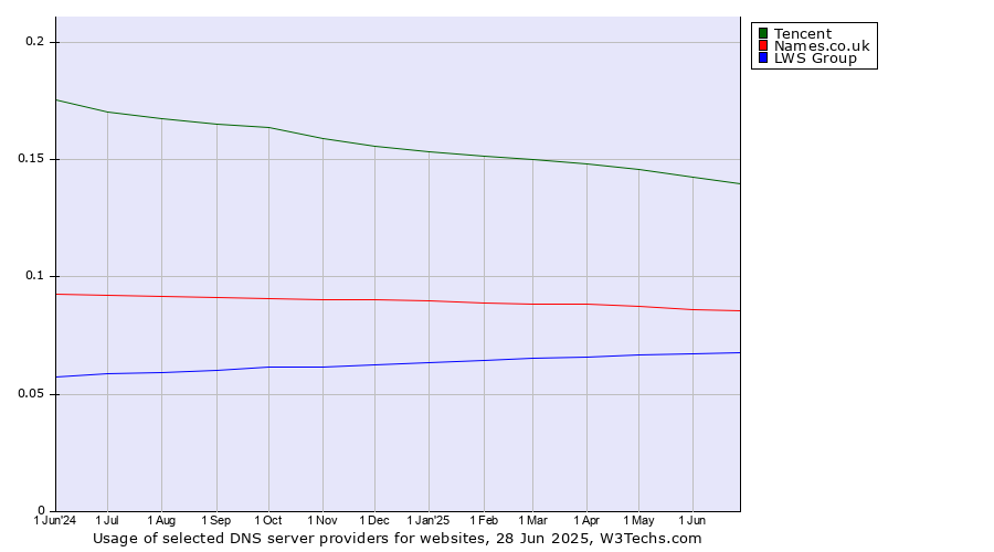 Historical trends in the usage of Tencent vs. Names.co.uk vs. LWS Group