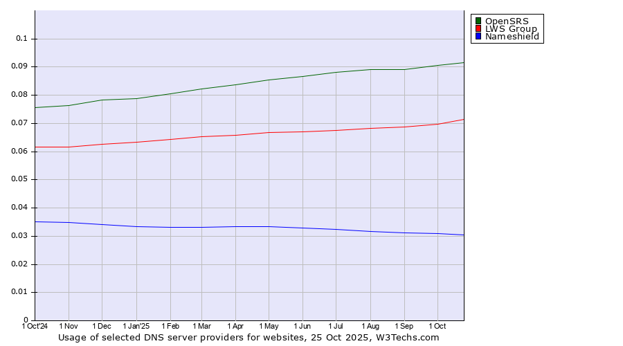 Historical trends in the usage of OpenSRS vs. LWS Group vs. Nameshield
