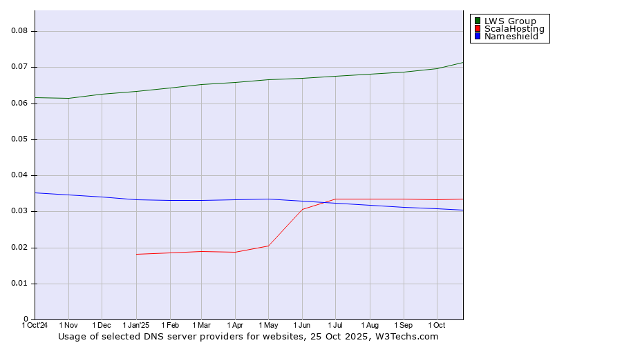 Historical trends in the usage of LWS Group vs. ScalaHosting vs. Nameshield