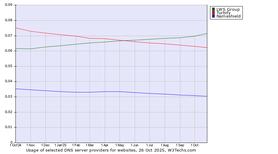 Historical trends in the usage of LWS Group vs. Turbify vs. Nameshield