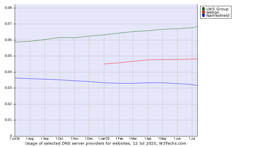 Historical trends in the usage of LWS Group vs. webgo vs. Nameshield
