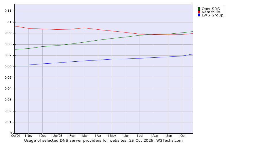 Historical trends in the usage of OpenSRS vs. NameSilo vs. LWS Group