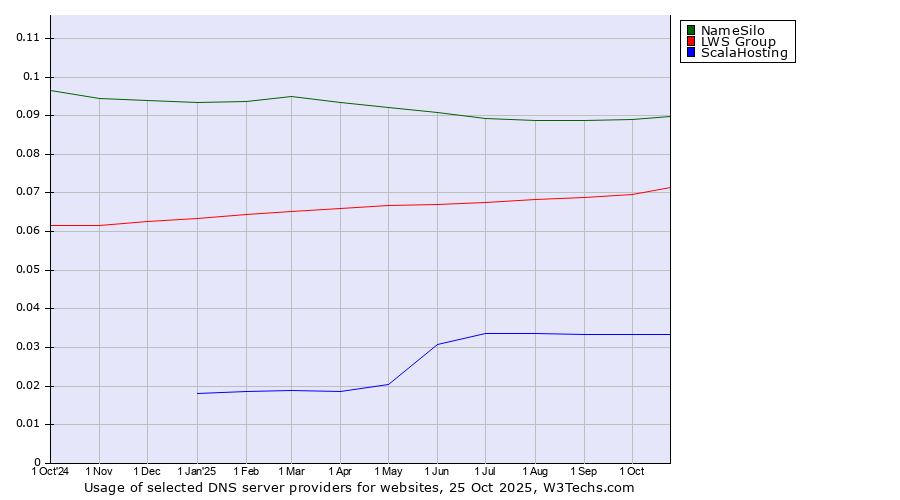 Historical trends in the usage of NameSilo vs. LWS Group vs. ScalaHosting