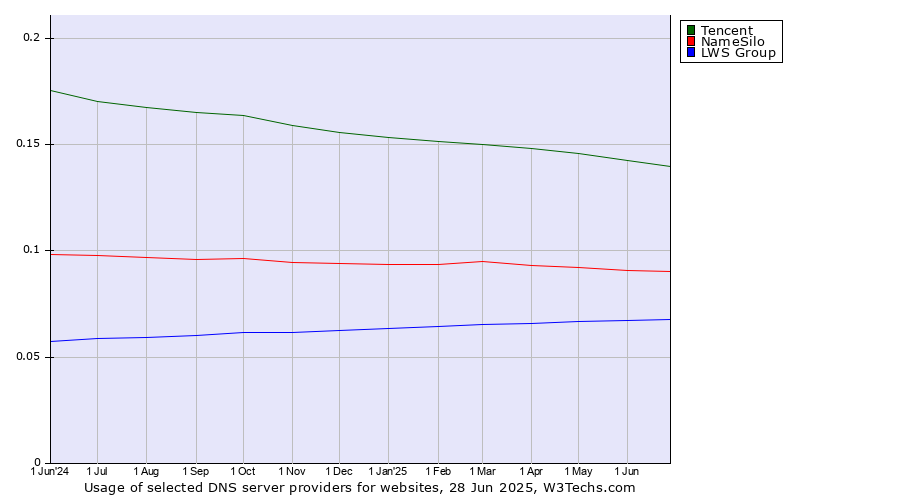 Historical trends in the usage of Tencent vs. NameSilo vs. LWS Group