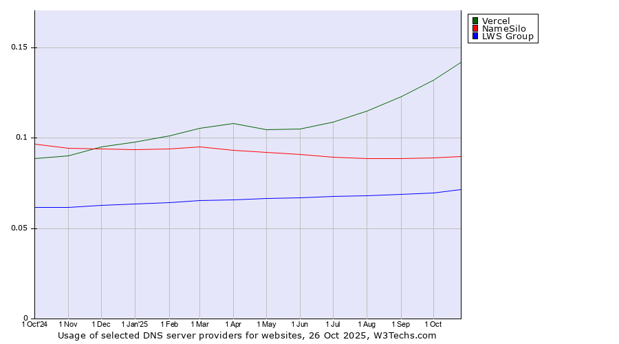 Historical trends in the usage of Vercel vs. NameSilo vs. LWS Group
