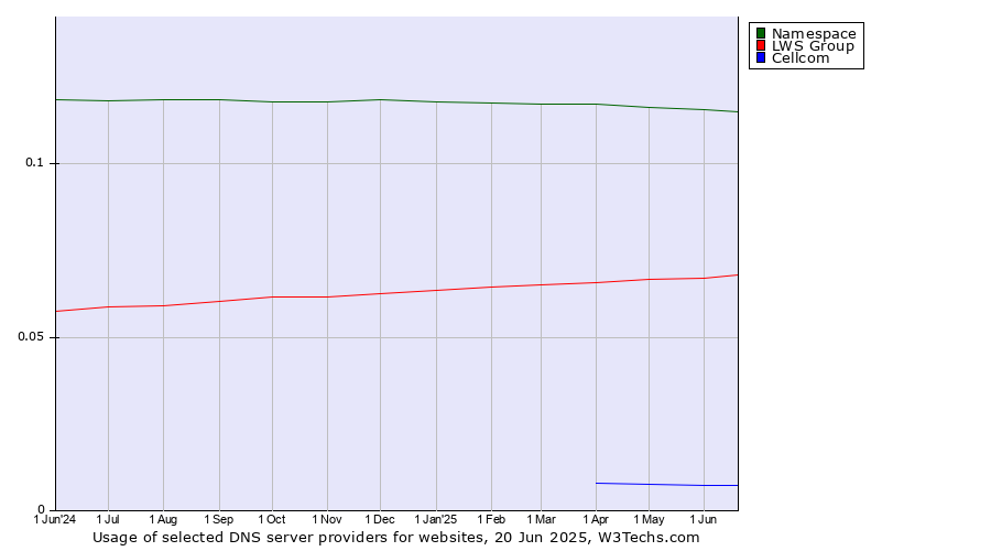 Historical trends in the usage of Namespace vs. LWS Group vs. Cellcom
