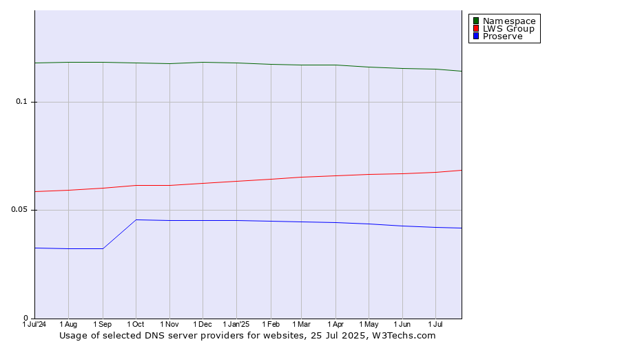 Historical trends in the usage of Namespace vs. LWS Group vs. Proserve