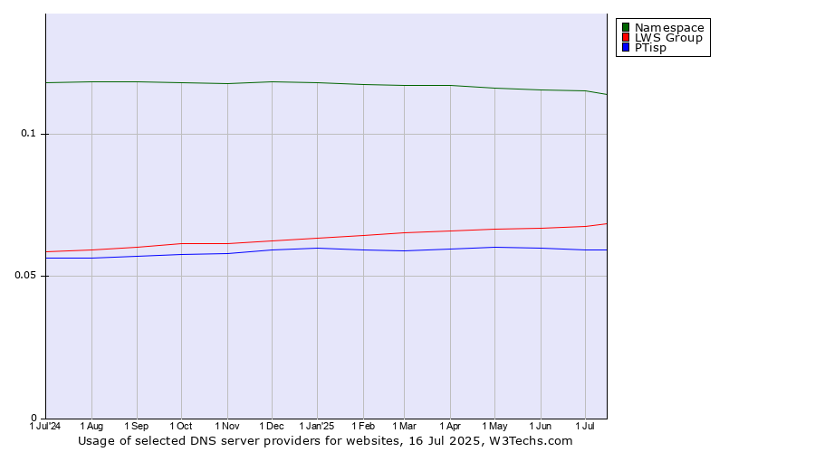 Historical trends in the usage of Namespace vs. LWS Group vs. PTisp