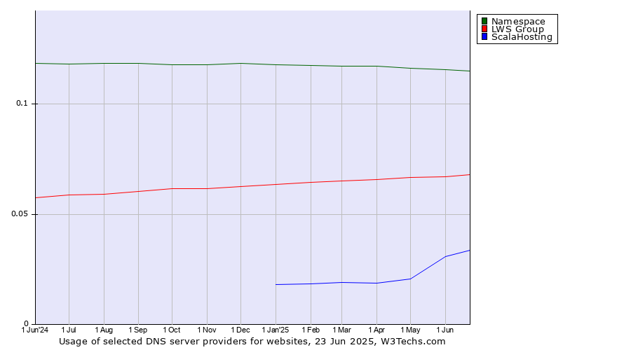 Historical trends in the usage of Namespace vs. LWS Group vs. ScalaHosting