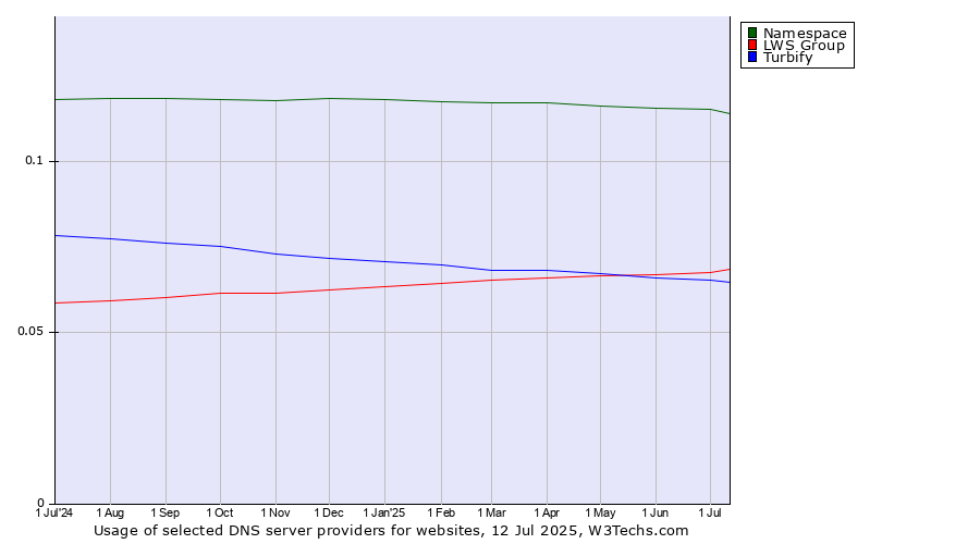 Historical trends in the usage of Namespace vs. LWS Group vs. Turbify