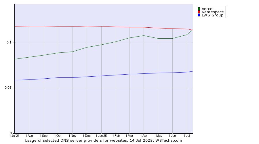 Historical trends in the usage of Namespace vs. Vercel vs. LWS Group