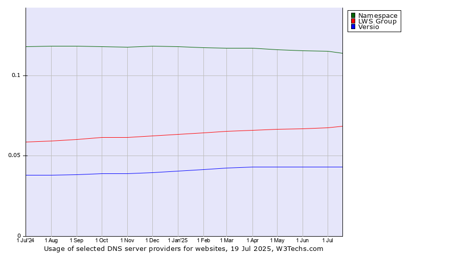Historical trends in the usage of Namespace vs. LWS Group vs. Versio